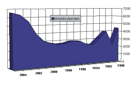 arbeitsstunden_1990-2005 arbeitsstunden_1990-2005