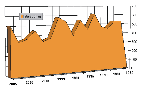 besucher_1990-2005 besucher_1990-2005