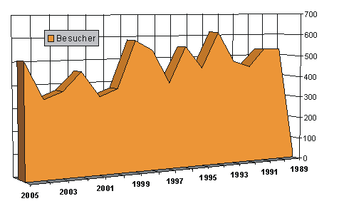 besucher_1990-2005