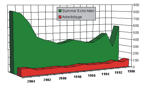 schichten_tage_1990-2005 schichten_tage_1990-2005
