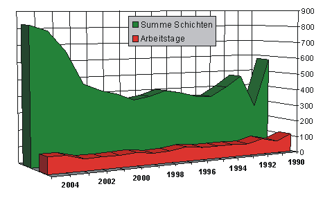 schichten_tage_1990-2005