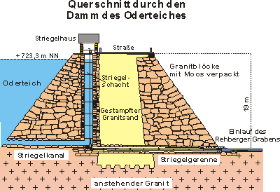 hist_oderteichdamm