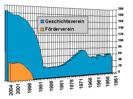 verein_mitgliederzahlen verein_mitgliederzahlen