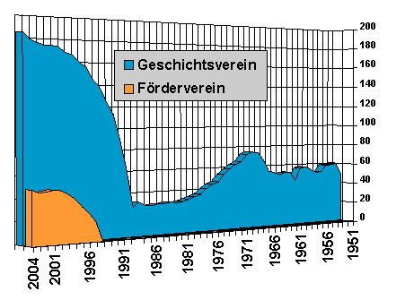 verein_mitgliederzahlen